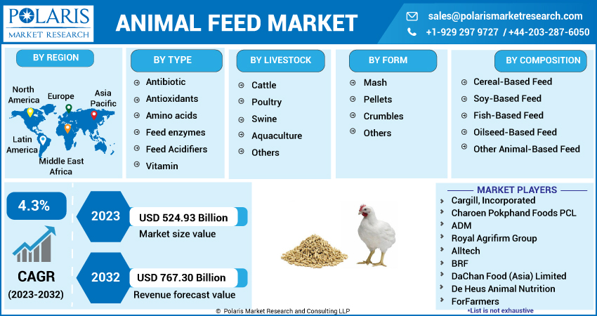 Animal Feed Market